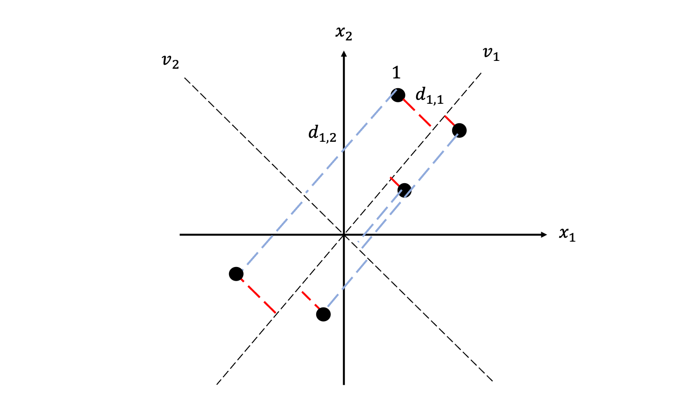 PCA