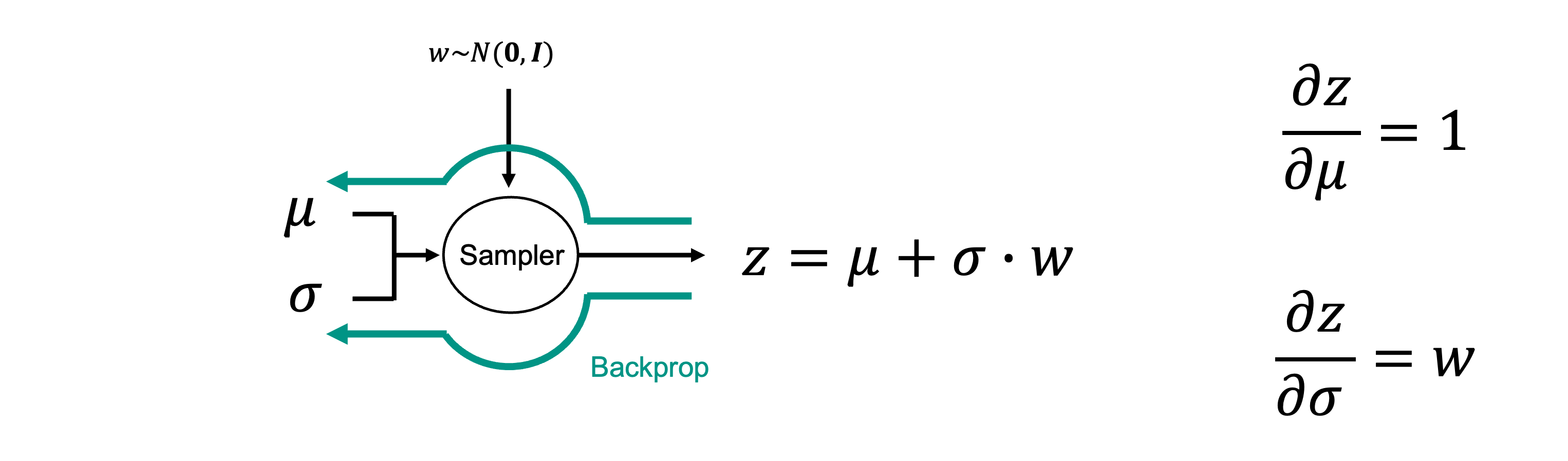 REPARAMETRIZATIONTRICK