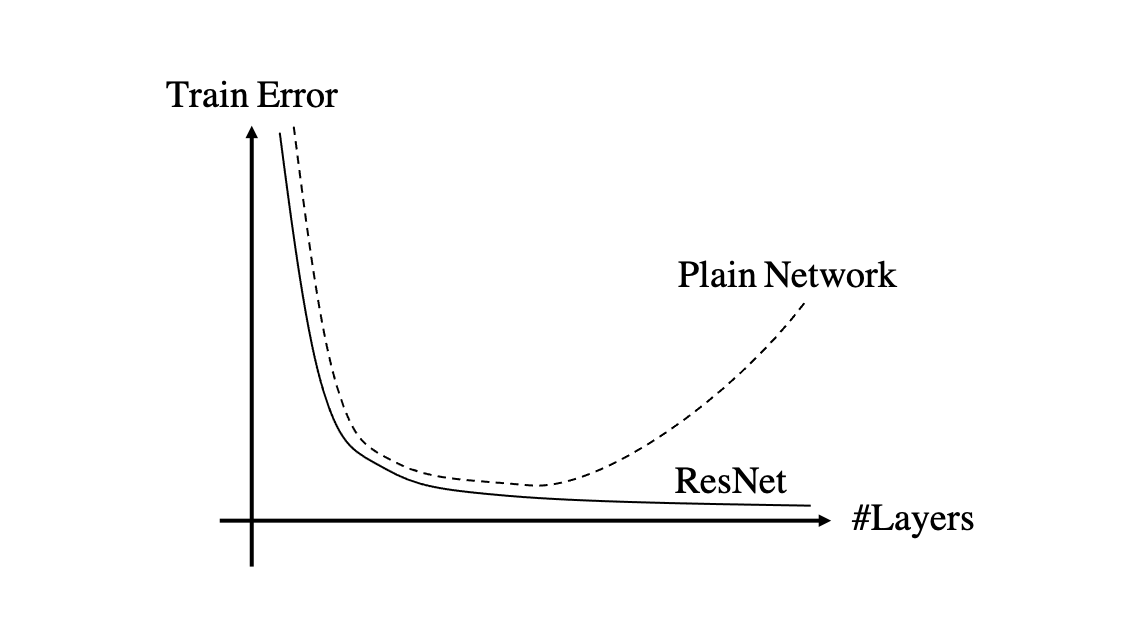 RESNETTRAINING