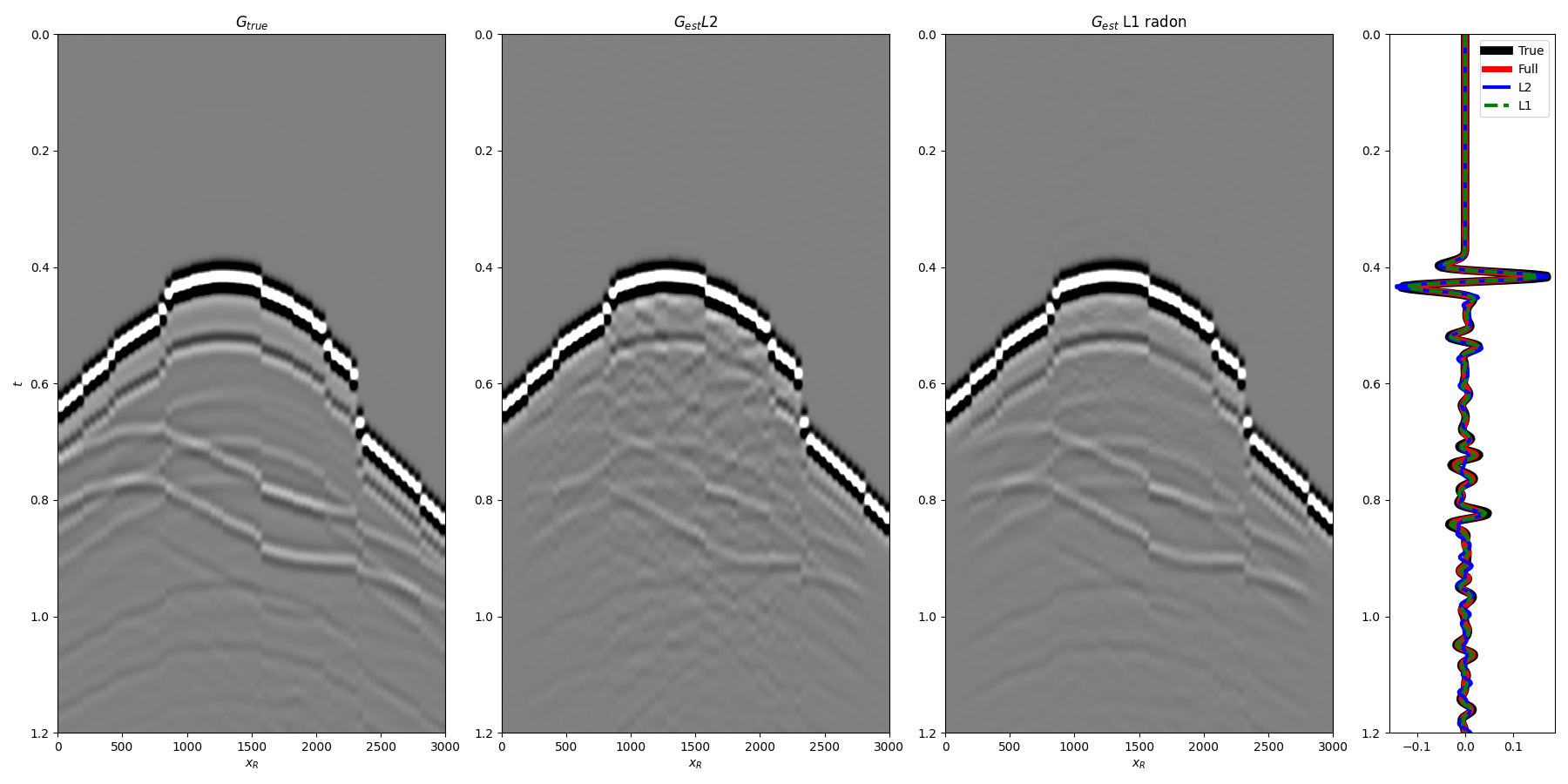 $G_{true}$, $G_{est} L2$, $G_{est}$ L1 radon