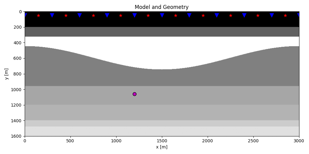 Model and Geometry