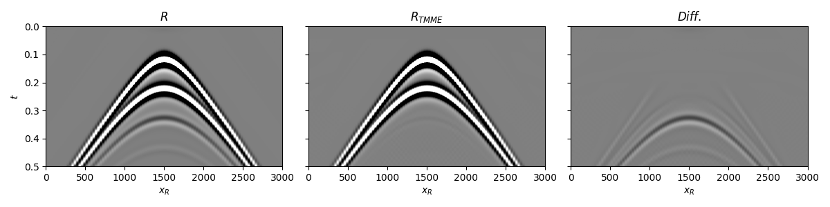 $R$, $R_{TMME}$, $Diff.$